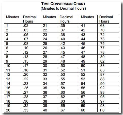 Billable Time Chart